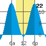 Kenai tide chart for Wednesday, February 22, 2023