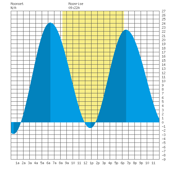 Kenai tide chart for Thursday, February 23, 2023