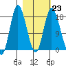 Kenai tide chart for Thursday, February 23, 2023