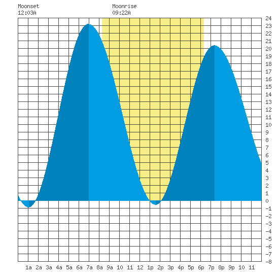 Kenai tide chart for Friday, February 24, 2023