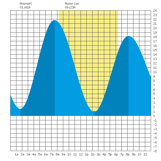 Kenai tide chart for Saturday, February 25, 2023