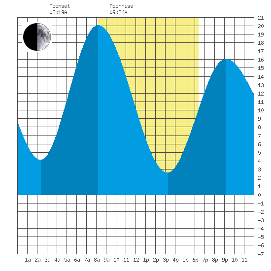 Kenai tide chart for Sunday, February 26, 2023