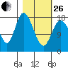 Kenai tide chart for Sunday, February 26, 2023