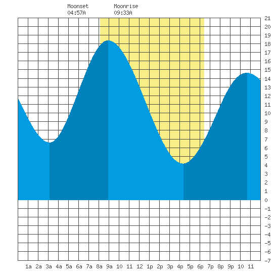 Kenai tide chart for Monday, February 27, 2023