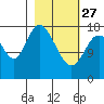 Kenai tide chart for Monday, February 27, 2023