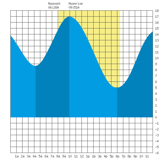 Kenai tide chart for Tuesday, February 28, 2023