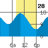 Kenai tide chart for Tuesday, February 28, 2023