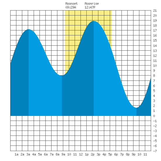 Kenai tide chart for Thursday, February 2, 2023