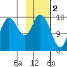 Kenai tide chart for Thursday, February 2, 2023