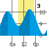 Kenai tide chart for Friday, February 3, 2023