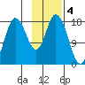 Kenai tide chart for Saturday, February 4, 2023