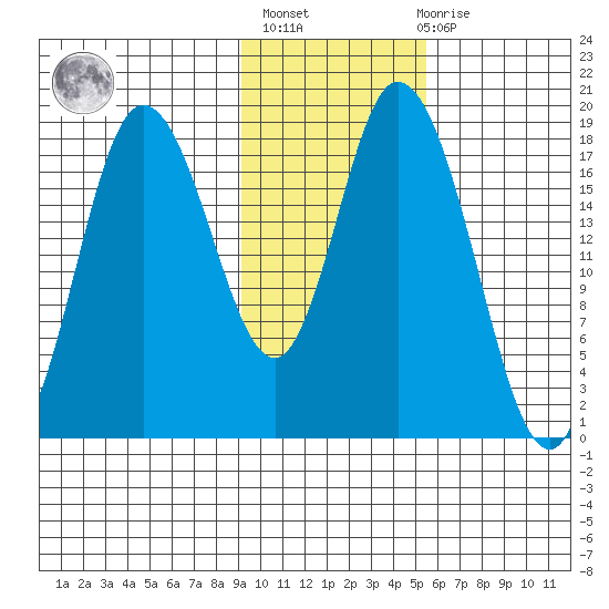 Kenai tide chart for Sunday, February 5, 2023