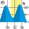 Kenai tide chart for Sunday, February 5, 2023