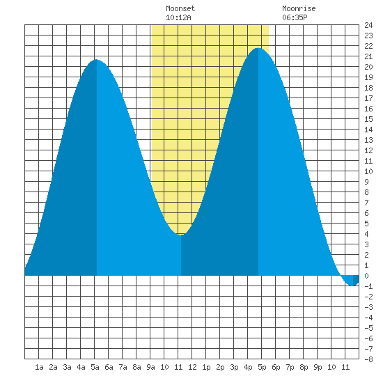 Kenai tide chart for Monday, February 6, 2023
