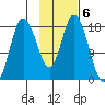 Kenai tide chart for Monday, February 6, 2023
