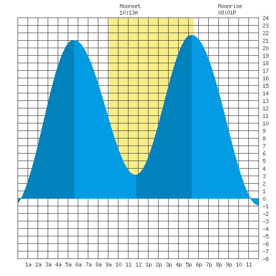 Kenai tide chart for Tuesday, February 7, 2023