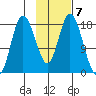 Kenai tide chart for Tuesday, February 7, 2023