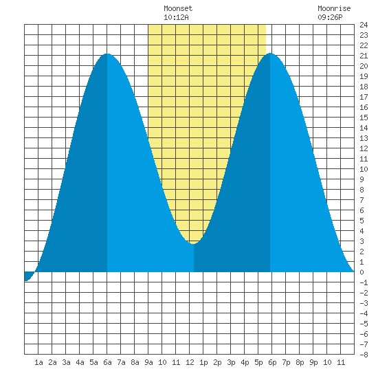 Kenai tide chart for Wednesday, February 8, 2023