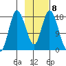 Kenai tide chart for Wednesday, February 8, 2023