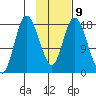 Kenai tide chart for Thursday, February 9, 2023