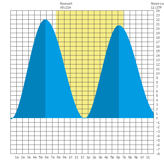 Kenai tide chart for Friday, March 10, 2023