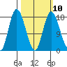 Kenai tide chart for Friday, March 10, 2023