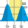 Kenai tide chart for Saturday, March 11, 2023