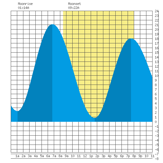 Kenai tide chart for Sunday, March 12, 2023
