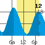 Kenai tide chart for Sunday, March 12, 2023