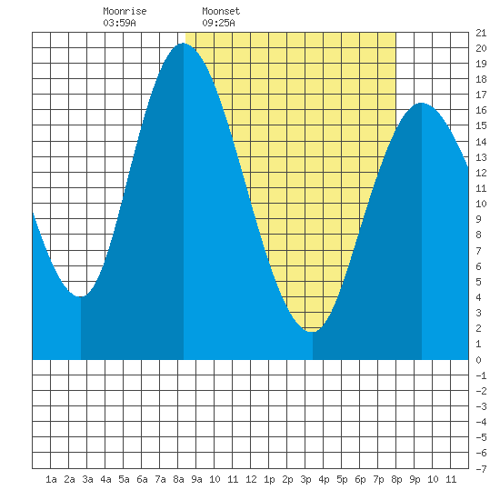 Kenai tide chart for Monday, March 13, 2023