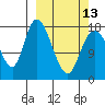 Kenai tide chart for Monday, March 13, 2023