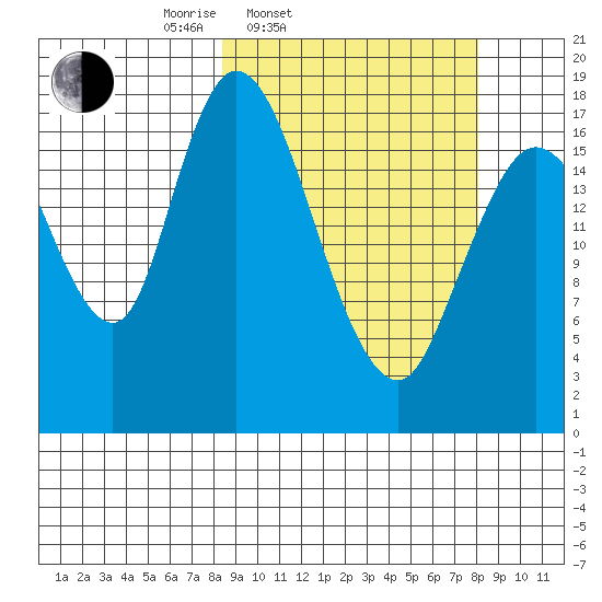 Kenai tide chart for Tuesday, March 14, 2023