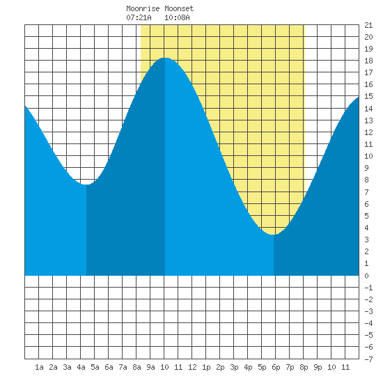 Kenai tide chart for Wednesday, March 15, 2023
