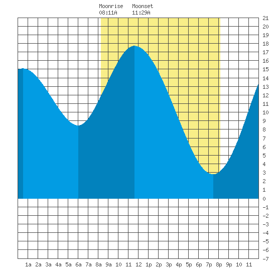 Kenai tide chart for Thursday, March 16, 2023