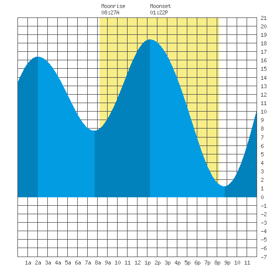 Kenai tide chart for Friday, March 17, 2023