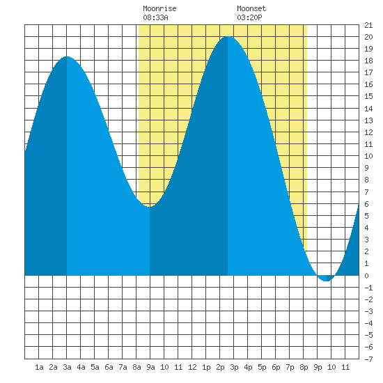 Kenai tide chart for Saturday, March 18, 2023