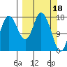 Kenai tide chart for Saturday, March 18, 2023
