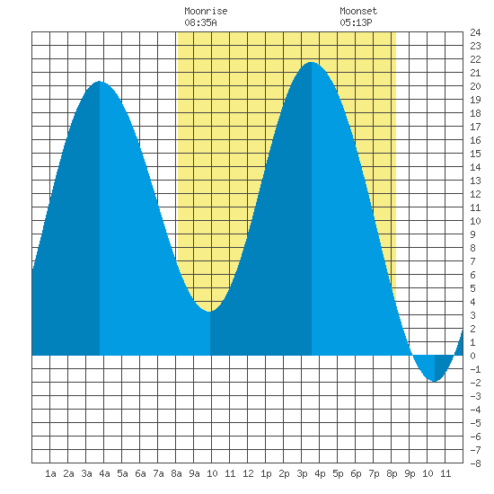 Kenai tide chart for Sunday, March 19, 2023