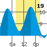 Kenai tide chart for Sunday, March 19, 2023