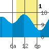 Kenai tide chart for Wednesday, March 1, 2023