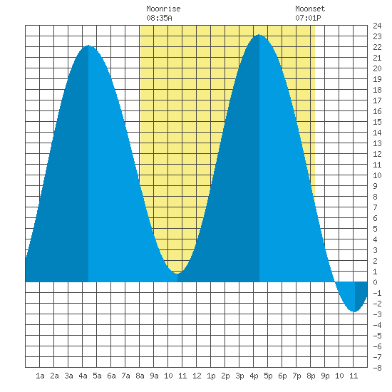 Kenai tide chart for Monday, March 20, 2023