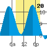 Kenai tide chart for Monday, March 20, 2023