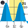 Kenai tide chart for Tuesday, March 21, 2023
