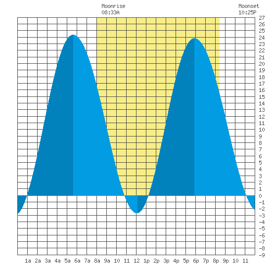 Kenai tide chart for Wednesday, March 22, 2023