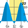 Kenai tide chart for Wednesday, March 22, 2023