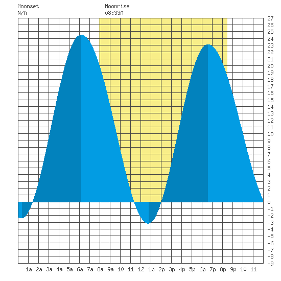 Kenai tide chart for Thursday, March 23, 2023