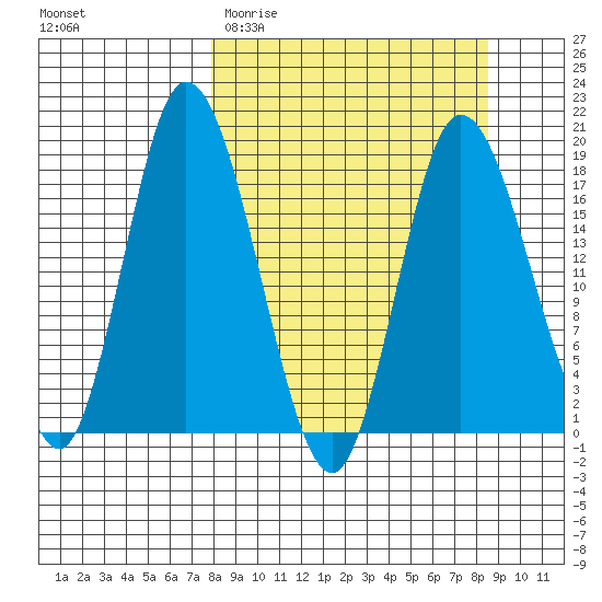 Kenai tide chart for Friday, March 24, 2023