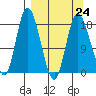 Kenai tide chart for Friday, March 24, 2023