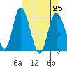 Kenai tide chart for Saturday, March 25, 2023