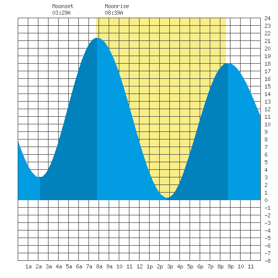 Kenai tide chart for Sunday, March 26, 2023